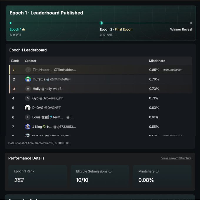 A digital dashboard displaying the 'Epoch 1 · Leaderboard Published' for creators, with Tim Haldor... in 1st place at 0.85% mindshare, and performance details showing a rank of 382 and 10/10 eligible submissions.