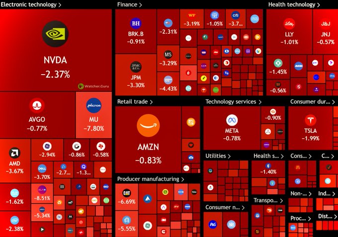 A Finviz-style market heatmap displays widespread declines across sectors, with notable losses including NVDA -2.37%, AMZN -0.83%, MU -7.80%, AMD -3.67%, JPM -3.30%, and BRK.B -2.31%. The predominantly red coloration across electronics, finance, and technology services visually reinforces the post's claim that stocks have finished their bull cycle, suggesting a potential liquidity rotation into crypto as capital exits weakening equities.