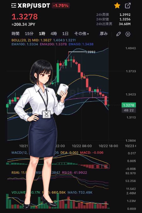 A mobile XRP/USDT trading chart shows the price at 1.3278, down 1.75%, with Japanese interface labels and an anime-style officewoman holding a cup in front of the candlestick chart.
