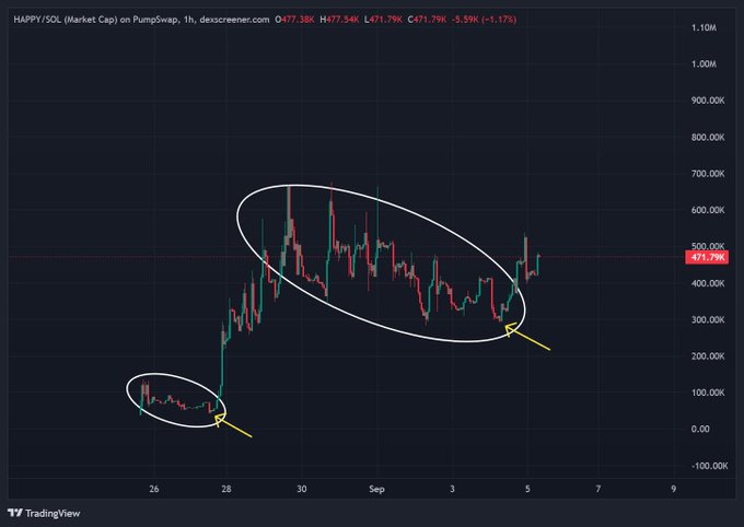 A 1-hour TradingView candlestick chart for HAPPY/SOL showing a market cap fluctuating around 471.79K, with two areas circled in white and yellow arrows pointing to recent price movements.