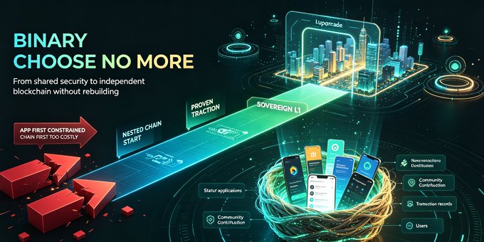 A futuristic digital graphic features the bold text "BINARY CHOOSE NO MORE" alongside the subtitle "From shared security to independent blockchain without rebuilding," visualizing the transition path labeled "APP FIRST CONSTRAINED CHAIN FIRST TOO COSTLY" → "NESTED CHAIN START" → "PROVEN TRACTION" → "SOVEREIGN L1," with a glowing cityscape labeled "Lupgrade" hovering above a smartphone wrapped in light streams and floating tags including "Start applications," "Community Contribution," "Transactions record," "Users," and "Transactions Contributors." The image illustrates the post's central dilemma—Web3 founders stuck choosing between constrained public-chain apps and costly standalone blockchains—by offering a visualized "no more binary choice" path from nested chain startup to sovereign L1.