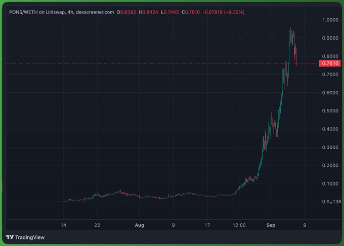 A TradingView candlestick chart for PONS/WETH on Uniswap showing a massive price surge peaking near 0.95 before declining to 0.7610 (-9.32%).