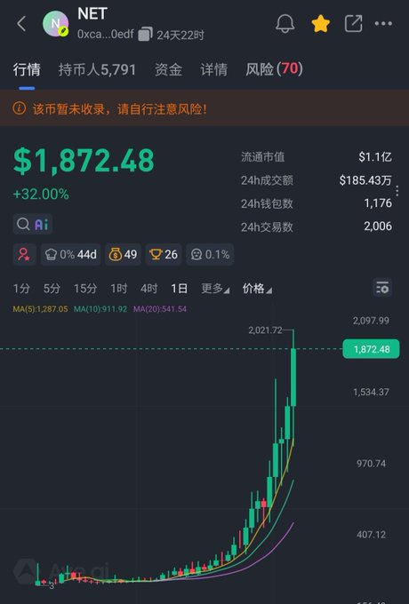 A trading chart for the token 'NET' (0xca...0edf) showing a price of '$1,872.48' with a '+32.00%' increase, displaying a steep upward candlestick trend.