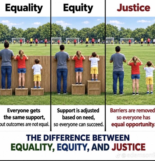 A comparison graphic titled "THE DIFFERENCE BETWEEN EQUALITY, EQUITY, AND JUSTICE" showing three panels: Equality (everyone gets same support), Equity (support adjusted by need), and Justice (barriers removed for equal opportunity), credited to @edemson9.