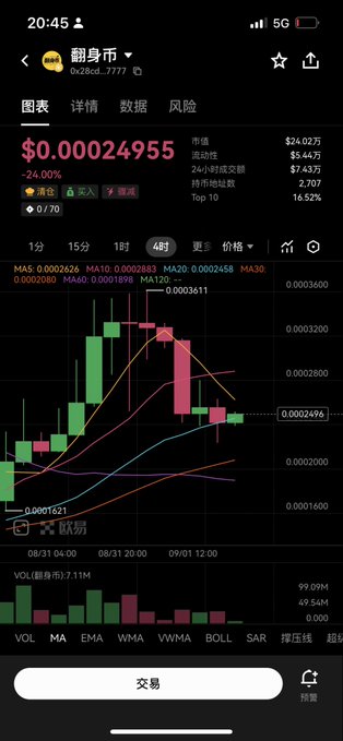 A cryptocurrency trading app screenshot shows the "翻身币" (Flipcoin) token priced at $0.00024955, down 24.00% in the past day, with a market cap of $24.02万 and a 4-hour candlestick chart displaying moving averages (MA5, MA10, MA20, MA30) trending downward—a visual confirmation of the "pullback" mentioned in the post, which frames this dip as an optimal buying opportunity for anticipated 20x–100x gains.
