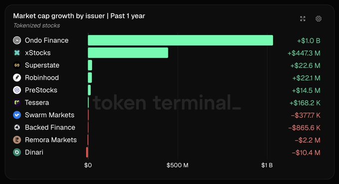 A black computer screen displays a graph showing the top 20 tokens with the largest gains or losses of the past year at $1B. One token, called Ondo, has gained over $1B in tokenized stock market cap, which is an indicator that it is one of the most successful and most valuable cryptocurrencies during this period. This information can be useful for those interested in investing or understanding market trends related to cryptocurrency.