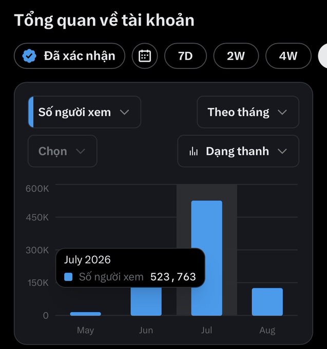 Vietnamese-language analytics dashboard titled 'Tổng quan về tài khoản' (Account Overview) showing 523,763 views for July 2026.