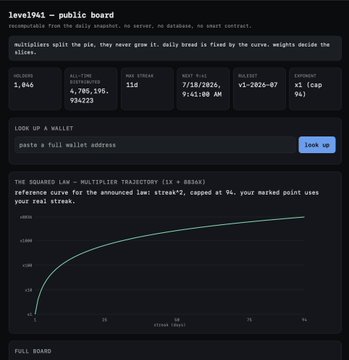A webpage for 'level941 - public board' showing wallet statistics including 1,046 holders, 11d streak, and a multipliers trajectory graph, with a wallet address lookup field.