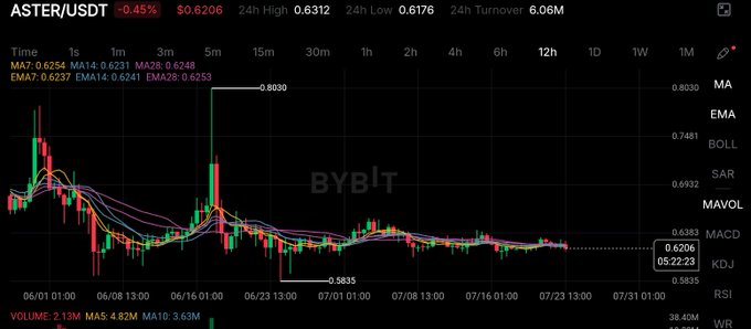 A cryptocurrency price chart for ASTER/USDT showing a 0.45% decrease to $0.6206, with moving averages (MA7, EMA7) and technical indicators (BOLL, MACD, KDJ, RSI) visible on a dark interface watermarked 'BYBIT'.