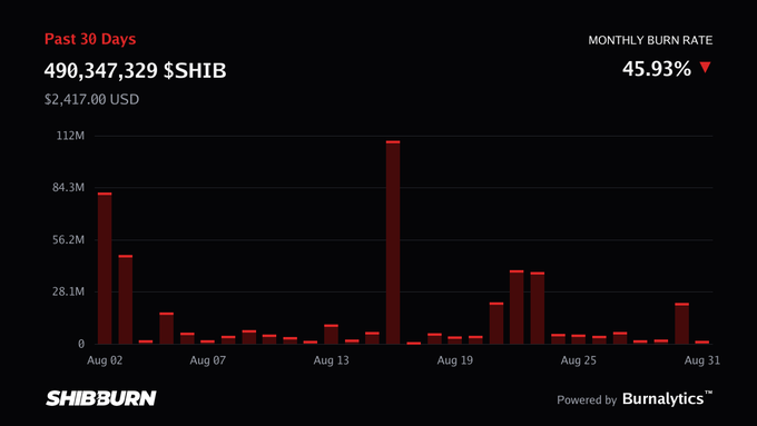 A bar chart dashboard from 'SHIBBURN' displays a 'Past 30 Days' burn rate of '490,347,329 $SHIB' ($2,417.00 USD) with a monthly burn rate of '45.93%' showing a downward trend.