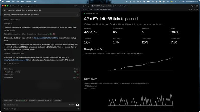 A macOS screen shows Cursor on the left with an AI chat revealing a "GLM 5.2 Factory" model variant and 65 TPS test results, while the right side displays the live "GLM 5.2 Factory" benchmark dashboard reaching "42m 57s left - 65 tickets passed" with throughput metrics including 1.8k live, 1.7k input tok/s, and 25.9 output tok/s—corresponding to the claimed "865 tok/s" peak performance mentioned in the caption.