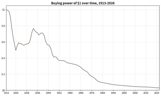 The line graph shows the buying power of $1 over time from 1913 to 2026, with the dollar declining to roughly $0.04 by 2026 and featuring notable recoveries around the 1920s-1930s. It illustrates the long-term erosion of fiat currency value, which the accompanying post uses as an analogy for why Bitcoin—unlike Bitcoin halving cycles—offers a more durable store of value over the long term, much like Buffett's multi-decade investing approach.
