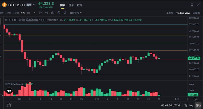 A BTC/USDT perpetual futures chart on Binance shows Bitcoin trading at $64,323.30, down 0.32% over the past 24 hours, with low weekend trading volume (41,680K) displayed at the bottom. The price action illustrates the post's point about BTC hovering in a dense consolidation zone around $64,000 amid flat weekend volume, suggesting limited downside momentum.
