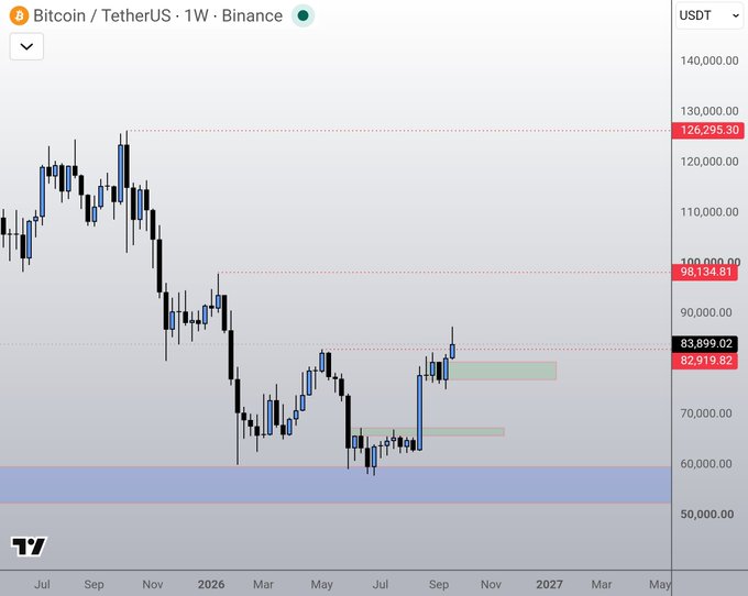 A weekly Bitcoin/Tether-USD candlestick chart on Binance shows BTC trading around $83,899.02, with green highlighted zones marking strong support areas between $76,000–$80,000 (above) and around $60,000 (below), visually reinforcing the post's claim that recent pullbacks are forming higher lows and that the $76K–$80K range will likely act as a bounce zone before further upside.