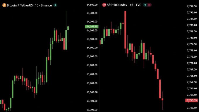 A side-by-side financial chart comparison showing 'Bitcoin / TetherUS · 15 · Binance' on the left (currently around €64,246.80) and 'S&P 500 Index · 15 · TVC' on the right (around 7,755.95), both displayed on dark backgrounds with green and red candlesticks.