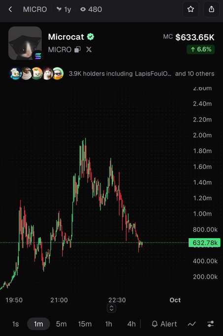 A cryptocurrency chart showing the MICRO token (Microcat) on a 1-minute timeframe, with a market cap of $633.65K and a 6.6% increase, displaying a recent price level of 632.78k.