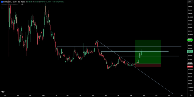A candlestick chart for PARTI/USDT on MEXC, showing a long-term downtrend with a descending trendline, alongside horizontal resistance levels around 0.22-0.24 and a green/red shaded forecast zone projecting a potential bullish move.