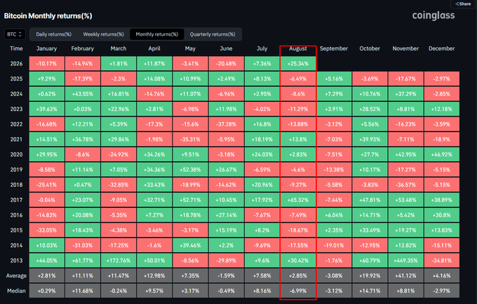 A heatmap titled "Bitcoin Monthly returns(%)" displays BTC's monthly performance from 2013 to 2026, highlighting August's historical tendency to be negative (median -6.99%, red in 9 of 13 years) while August 2026 stands out with a +24.39% gain in green, supporting the post's claim that Bitcoin is defying its typical August weakness with a record performance.