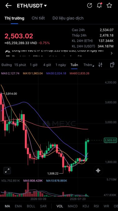 A financial chart on the MEXC platform shows the ETH/USDT pair with a current price of 2,503.02, a 24-hour high of 2,534.07, and a low of 1,506.22, displaying a candlestick graph over a weekly timeframe.