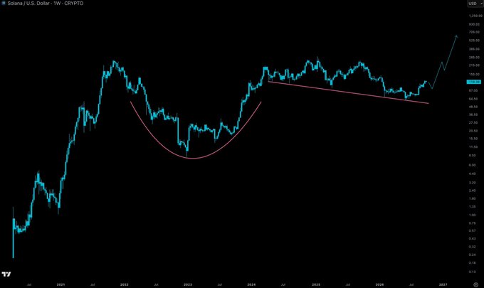 TradingView weekly chart of Solana/U.S. Dollar showing a long-term cup-and-handle pattern with a pink trendline, highlighting a potential breakout from the formation.