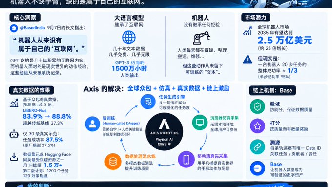 Chinese-language infographic from BasedInAi about data scarcity for AI robots, mentioning 'AXIS ROBOTICS' and statistics like GPT-3 training consuming 1500万小时. The solution section shows '全球众包 + 仿真 + 真实数据 + 链上激励' (Global Crowdsourcing + Simulation + Real Data + On-chain Incentives).