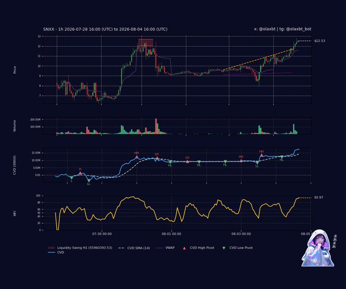 A cryptocurrency trading chart for SNXX shows price action, volume, CVD, and RSI indicators with handles x: @olaxbt and tg: @olaxbt_bot.