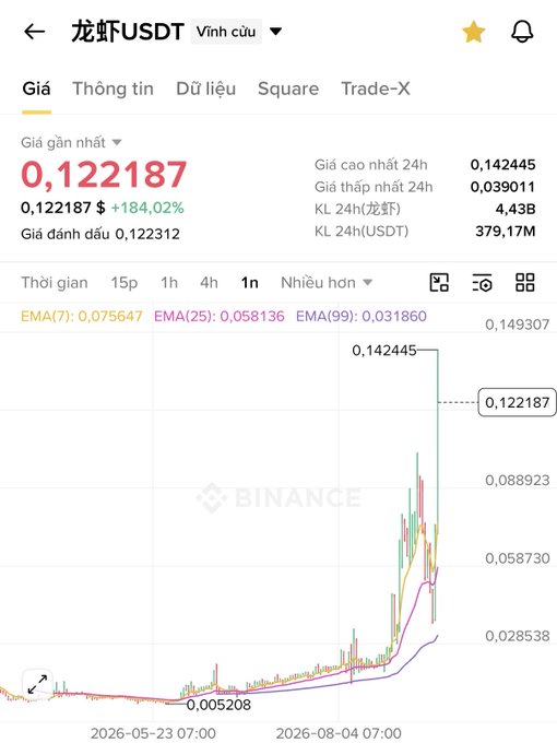A Binance cryptocurrency price chart for 龙虾/USDT (Dragon Shrimp/USDT) showing a current price of 0.122187 with a massive 184.02% increase, displaying 24h high of 0.142445 and trading volume of 4.43B.