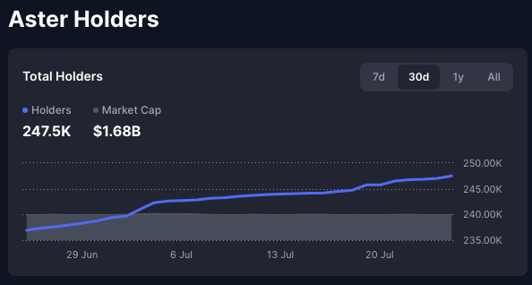 A cryptocurrency analytics chart titled 'Aster Holders' showing 247.5K holders and $1.68B market cap with a 30-day upward trend from June 29 to July 20.