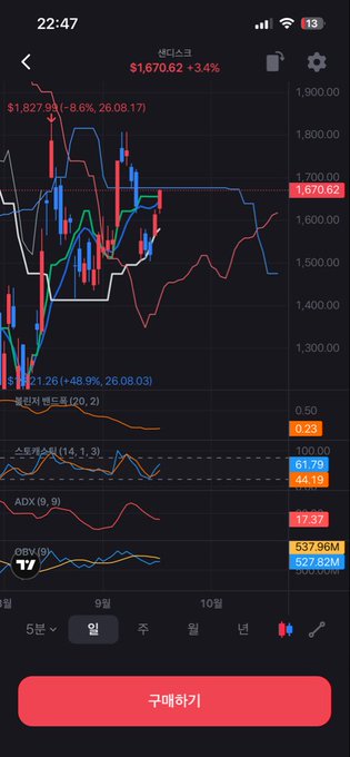 A smartphone screenshot of a stock or cryptocurrency trading chart in Korean, showing candlestick patterns and multiple technical indicators including 볼린저 밴드 (Bollinger Bands), 스토케스틱 (Stochastic), ADX, and OBV.
