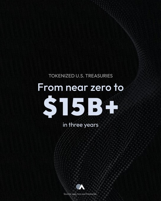 The image is a dark-themed graphic featuring a stylized dollar sign made of dotted patterns, with text reading "TOKENIZED U.S. TREASURIES — From near zero to $15B+ in three years," with a source citation to "rwa.xyz/treasuries." It visually represents the rapid growth of tokenized U.S. Treasuries referenced in the post, highlighting how this emerging asset class has scaled from near nothing to over $15 billion in just three years, underscoring the need for robust infrastructure to support its transition from experiment to mainstream adoption.