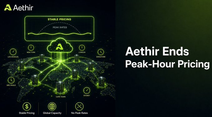 A dark-themed promotional graphic from Aethir featuring a neon green world map dotted with GPU nodes connected to a central cloud icon, highlighting global locations like New York, London, Singapore, and São Paulo, alongside a chart contrasting "Peak Rates" with "Stable Pricing" and the headline "Aethir Ends Peak-Hour Pricing." The visual reinforces the post's message by illustrating how Aethir's distributed idle GPU network eliminates time-based scarcity, offering consistent global capacity instead of fluctuating inference costs.