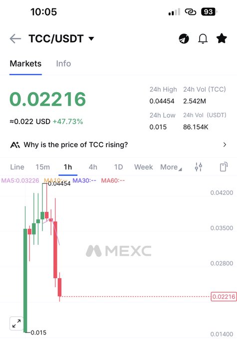 The image shows a MEXC exchange trading chart for the TCC/USDT pair, displaying a current price of $0.02216 with a notable +47.73% gain in 24 hours. The candlestick chart shows a sharp initial spike followed by a pullback to current levels, visually reinforcing the "Discount" buying opportunity highlighted in the post as TCC trades well below its 24h high of $0.04454.