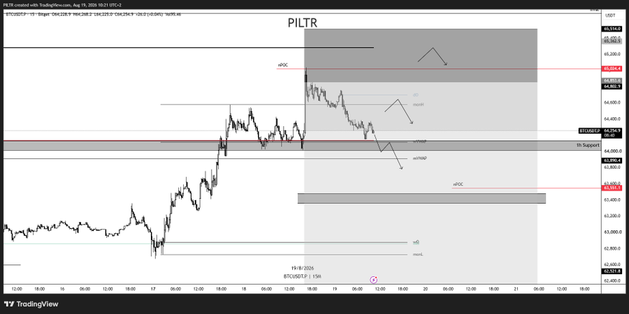 A TradingView chart of BTC/USDT showing PILR analysis for August 19-21, 2024, with key levels marked including nPOC at 65,354, WM (Weekly Mid) at 64,400, and nPOC support at 63,331, depicting a bearish short setup with price rejecting from nPOC into passive asks and breaking below the WM level.