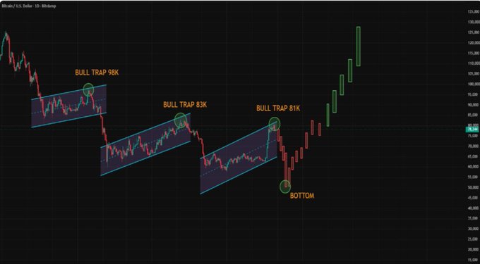 A financial candlestick chart labeled "Bitcoin / U.S. Dollar" shows price action with annotations marking "BULL TRAP 98K," "BULL TRAP 83K," "BULL TRAP 81K," and a "BOTTOM" point, followed by a large green upward trend.