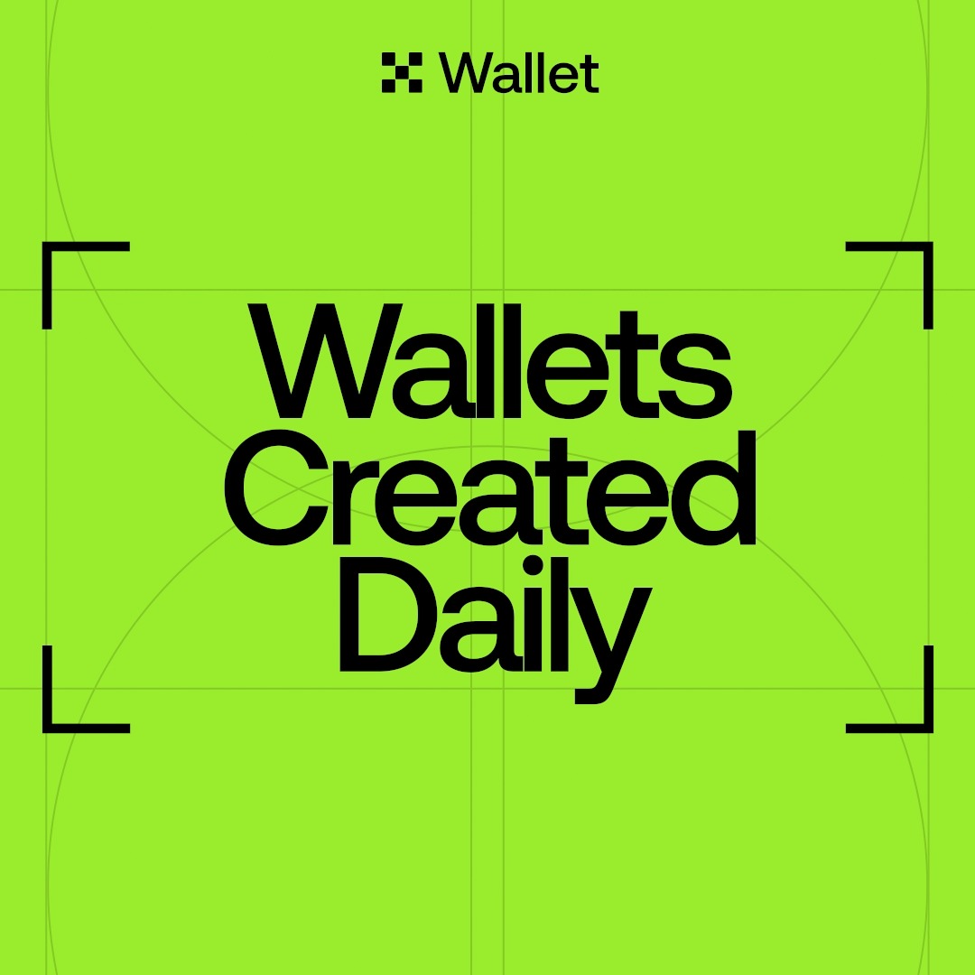 A bright green graphic with bold black text reading "Wallets Created Daily" framed by corner brackets, with the OKX Wallet logo at the top, visually highlighting the statistic that 140K new wallets are created every day due to easier asset access and improved features.