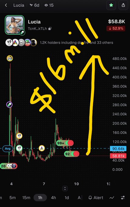 A mobile trading chart shows the token "Lucia" (TcnK...kTLh) down 52.9% to $58.8K, with hand-drawn yellow arrows and "$16M" text indicating the market cap has fallen from a peak around $480K down to $58.81K, suggesting the trader believes the GTA 6-related meme token has bottomed near $54k and is positioned for a potential multi-million dollar recovery.
