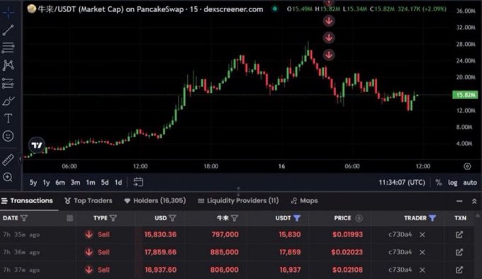 A PancakeSwap chart shows the NIU/USDT market cap rising from under $100K to a peak above $36M before retracing to $15.49M, with recent large sell transactions by trader c73Da4 visible below—illustrating the meme coin's volatile pump that reportedly turned $120 into over $200K.