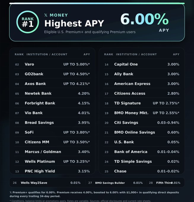 X Money ranks #1 with a 6.00% APY for eligible Premium+ and qualifying Premium users, outpacing competitors like Varo (5.00%), GO2bank (4.50%), Axos Bank (4.21%), and Newtek Bank (4.20%), while major banks like Chase and Bank of America offer just 0.01–0.04%.