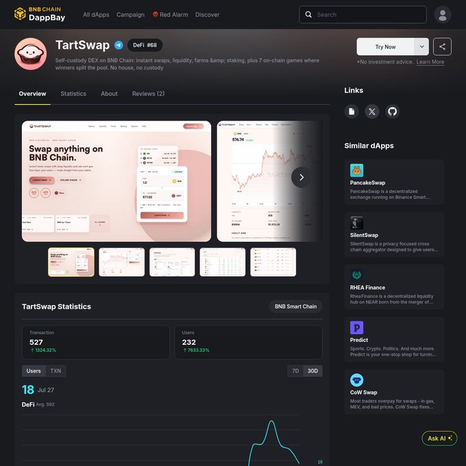 The image shows the BNB Chain DappBay listing page for TartSwap, a DeFi protocol ranked #68, displaying screenshots of its interface along with key statistics showing 527 transactions (up 1524.32%) and 232 users (up 7633.33%) with 18 users on July 27, directly illustrating the recent DappBay verification highlighted in the post.