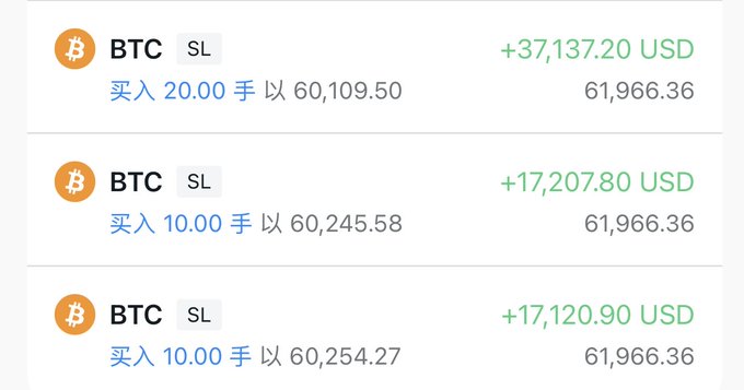 The image displays three BTC long positions with entry prices around $60,109-$60,254, all showing significant unrealized gains (+$17,120 to +$37,137 USD) as Bitcoin trades at $61,966.36. This illustrates the trader's frustration with Bitcoin's deceptive price movements, where positions opened near $60K have already surged nearly $2,000 higher—reinforcing their point that technical analysis feels useless when BTC seemingly moves against logic, yet still rewarding those who simply hold through the volatility.