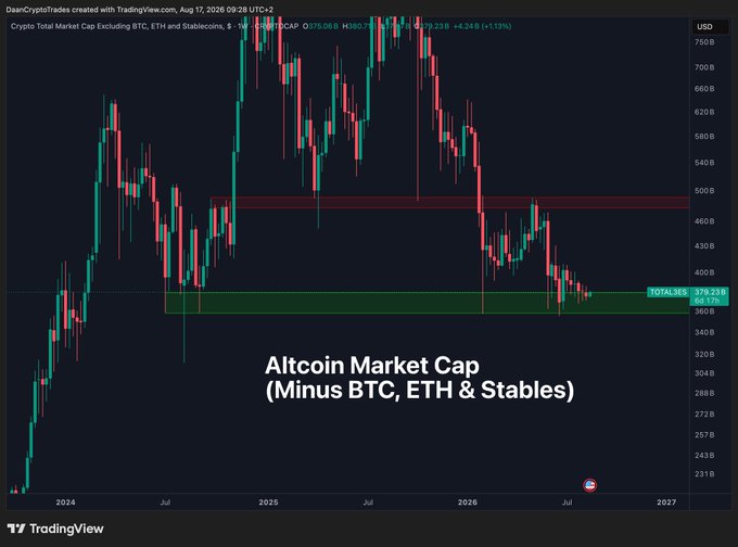 A TradingView candlestick chart displays the "Crypto Total Market Cap Excluding BTC, ETH and Stablecoins" (TOTAL3) holding steady near $375B after a strong rally off its ~$359B low, with the recent sideways action confirming the post's observation of historically low volatility and suggesting an imminent breakout in either direction.