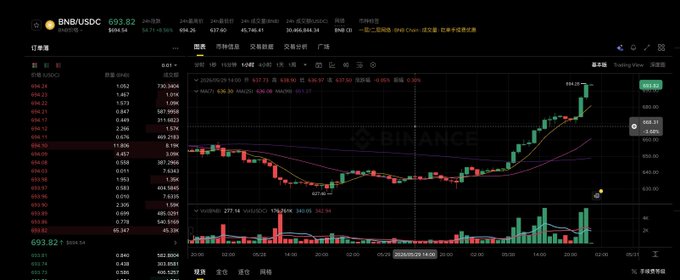 A black computer monitor displaying a stock chart, with various stock symbols and prices displayed against a gray background. The text of the image reads "兄弟们 $BNB 即将突破 700 下面那堆草", which suggests that the viewer is monitoring the stock market on a certain currency, say British pounds (GBP), and the chart shows the value of a particular stock.