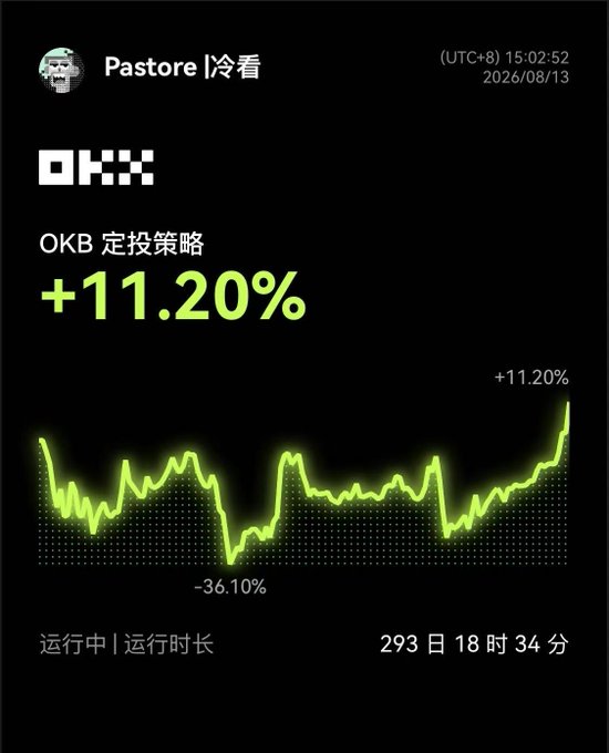 A performance chart from 'Pastore 冷看' dated 2026/08/13 showing OKX OKB strategy results of +11.20% with a low of -36.10% over 293 days.