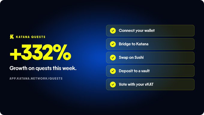 A dark blue promotional graphic highlights "+332%" growth on Katana Quests this week, listing five on-chain tasks—connect wallet, bridge to Katana, swap on Sushi, deposit to a vault, and vote with vKAT—each marked with a yellow checkmark. The graphic reinforces the post's message by visually showcasing the weekly growth statistic and the quest activities eligible for the $10,000+ monthly rewards pool.