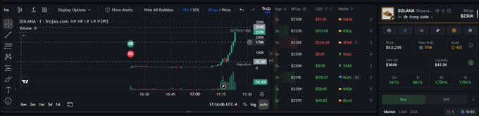 A stock trading chart displays SOLANA (SOL) price movement showing a sharp upward spike, with visible price levels like $230K and various trading metrics.