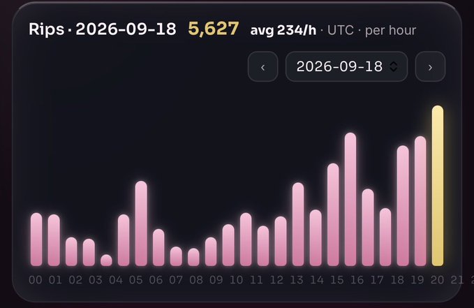 A bar chart titled 'Rips' displaying hourly data for September 18, 2026, with a total of 5,627 and an average of 234 per hour, shown as pink bars that transition to yellow on the right.