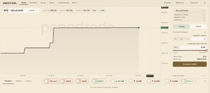 A trading interface on 'papertrade' showing BTC at $83,014.98 with a step-chart of positions and an order panel on the right side.