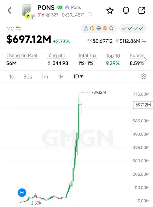 A crypto tracking chart for the token 'PONS' showing a market cap of $697.12M with a sharp price spike from around $2.57K to $789.12M.