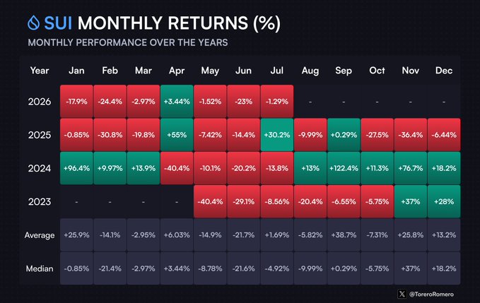 A heatmap titled 'SUI MONTHLY RETURNS (%)' shows monthly performance over the years 2023-2026, with green and red cells indicating percentage gains and losses for each month, plus average and median rows at the bottom. Credited to @TerrorRomero.