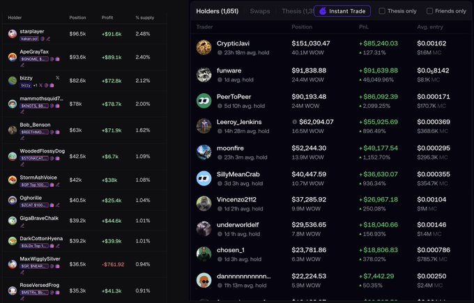 A leaderboard interface displaying top holders and their profits, with CryptoJawi at the top holding $151,030.47 with a PnL of +$85,240.03.
